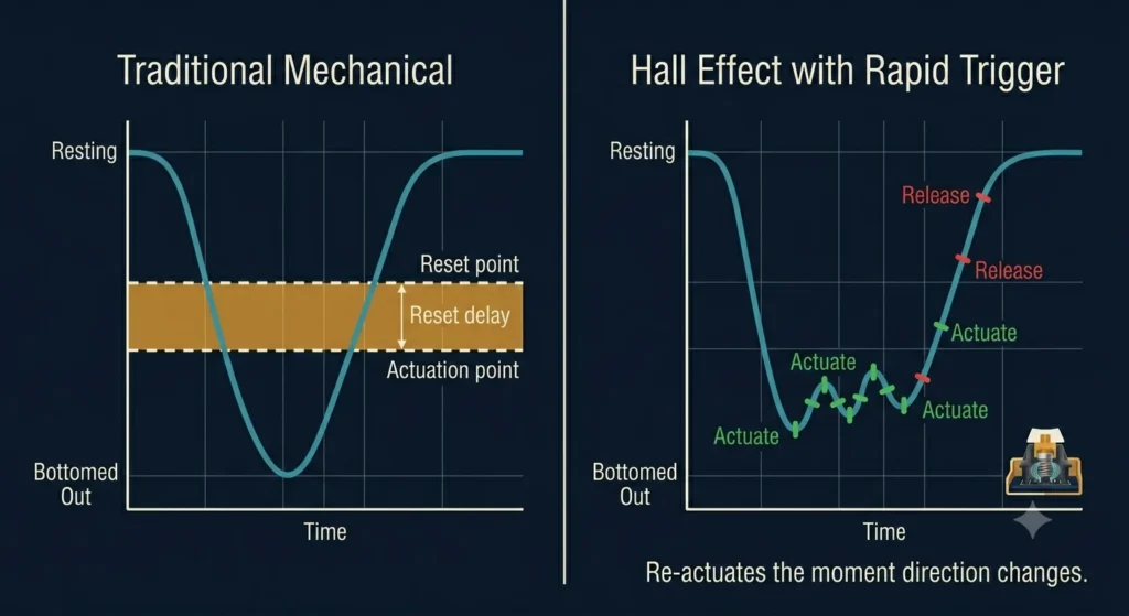 Side-by-side comparison showing a traditional mechanical switch with fixed actuation and reset points versus a Hall effect switch with rapid trigger that re-actuates the moment the stem changes direction